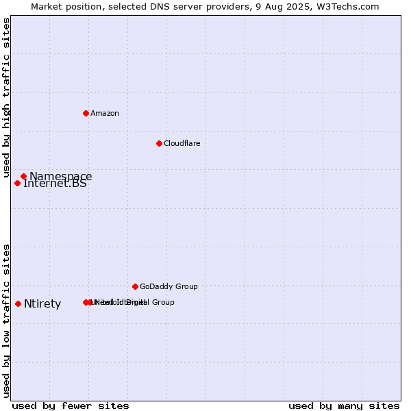 Market position of Namespace vs. Ntirety vs. Internet.BS