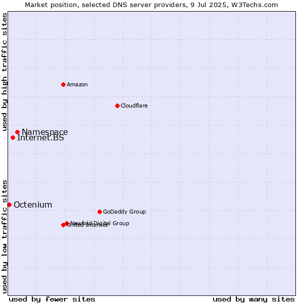 Market position of Namespace vs. Internet.BS vs. Octenium