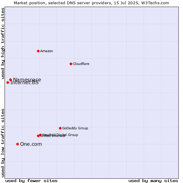 Market position of One.com vs. Namespace vs. Internet.BS