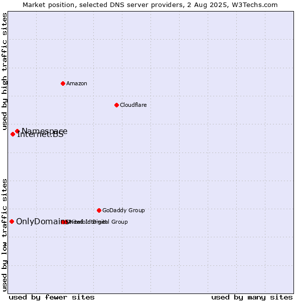 Market position of Namespace vs. Internet.BS vs. OnlyDomains