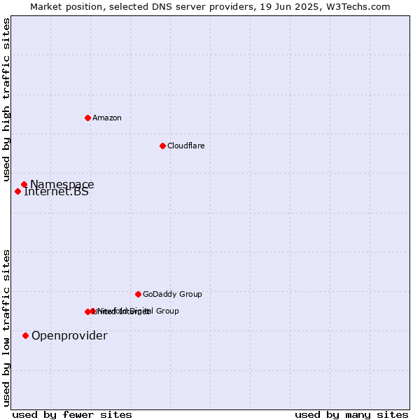 Market position of Openprovider vs. Namespace vs. Internet.BS