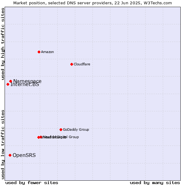 Market position of Namespace vs. OpenSRS vs. Internet.BS