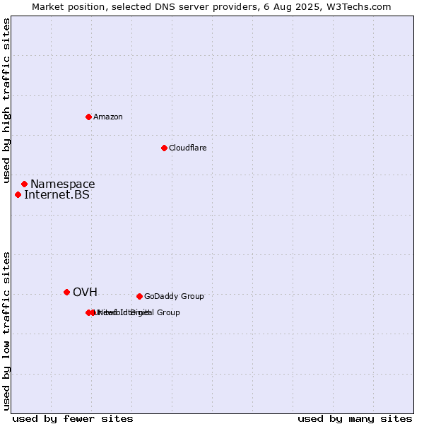 Market position of OVH vs. Namespace vs. Internet.BS