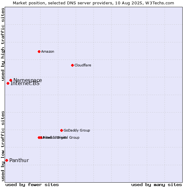 Market position of Namespace vs. Internet.BS vs. Panthur