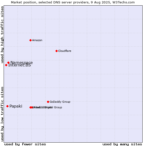 Market position of Namespace vs. Papaki vs. Internet.BS