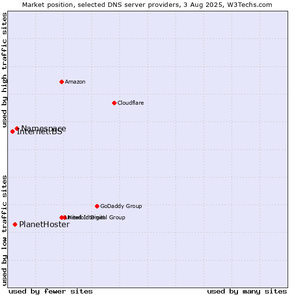 Market position of Namespace vs. PlanetHoster vs. Internet.BS