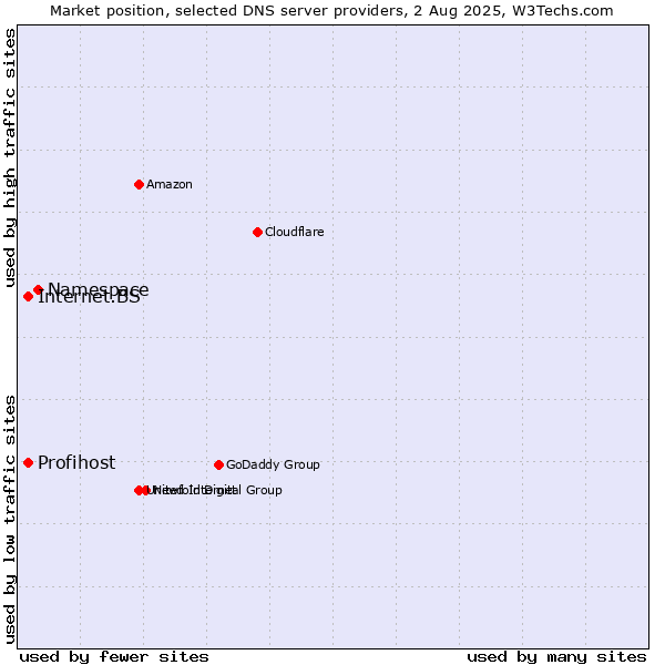 Market position of Namespace vs. Internet.BS vs. Profihost