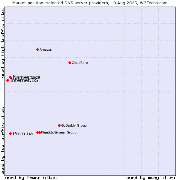 Market position of Namespace vs. Prom.ua vs. Internet.BS
