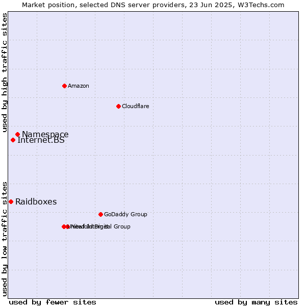 Market position of Namespace vs. Internet.BS vs. Raidboxes