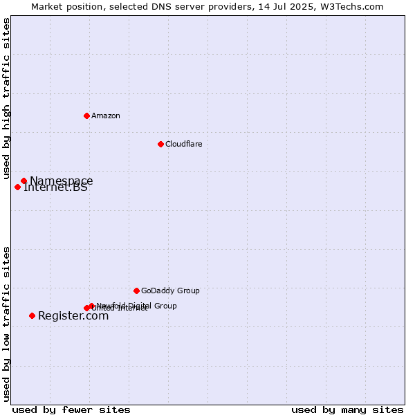Market position of Register.com vs. Namespace vs. Internet.BS