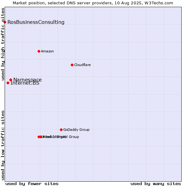 Market position of Namespace vs. Internet.BS vs. RosBusinessConsulting