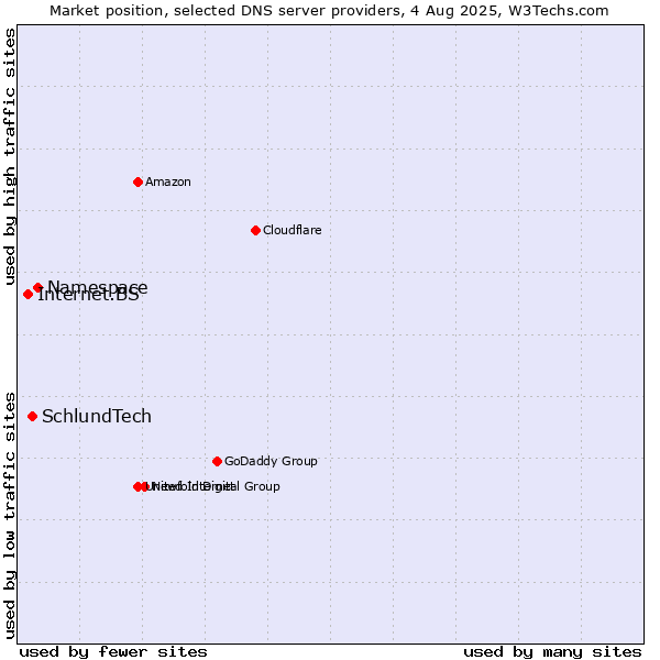 Market position of Namespace vs. SchlundTech vs. Internet.BS
