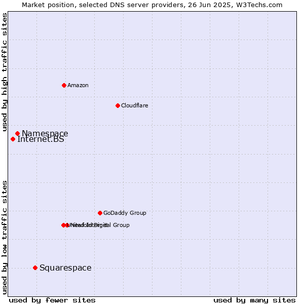 Market position of Squarespace vs. Namespace vs. Internet.BS