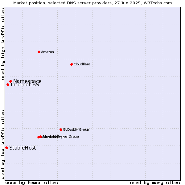 Market position of Namespace vs. Internet.BS vs. StableHost