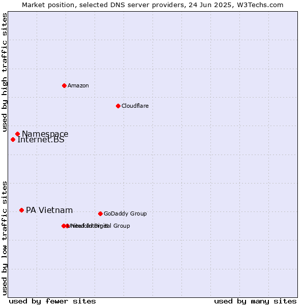 Market position of PA Vietnam vs. Namespace vs. Internet.BS