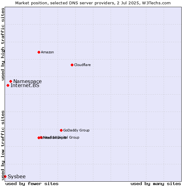 Market position of Namespace vs. Internet.BS vs. Sysbee