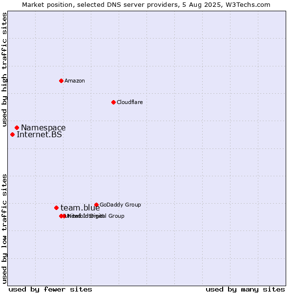 Market position of team.blue vs. Namespace vs. Internet.BS
