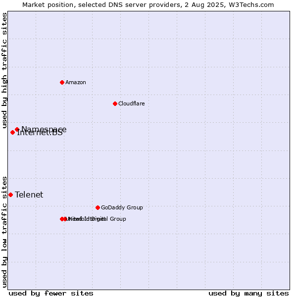 Market position of Namespace vs. Internet.BS vs. Telenet