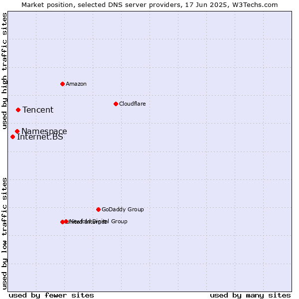 Market position of Tencent vs. Namespace vs. Internet.BS