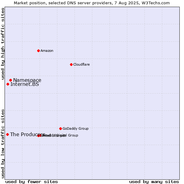 Market position of Namespace vs. Internet.BS vs. The Producers