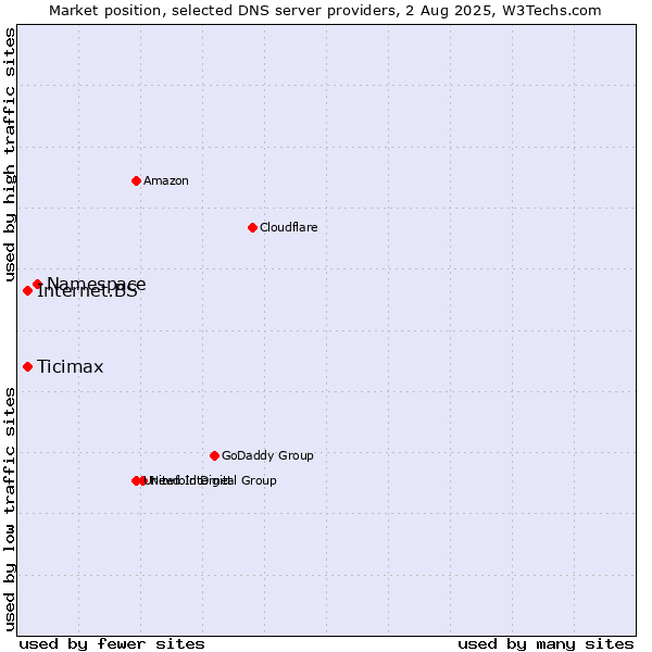 Market position of Namespace vs. Ticimax vs. Internet.BS
