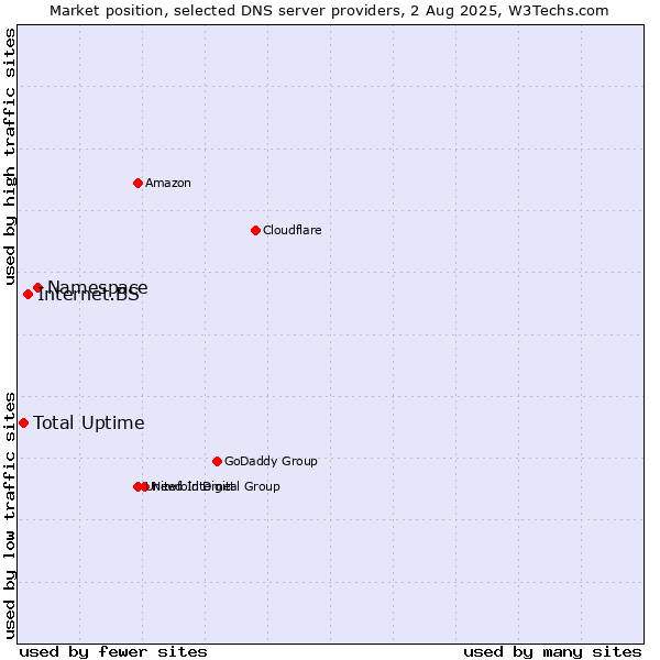 Market position of Namespace vs. Internet.BS vs. Total Uptime
