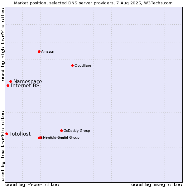 Market position of Namespace vs. Internet.BS vs. Totohost