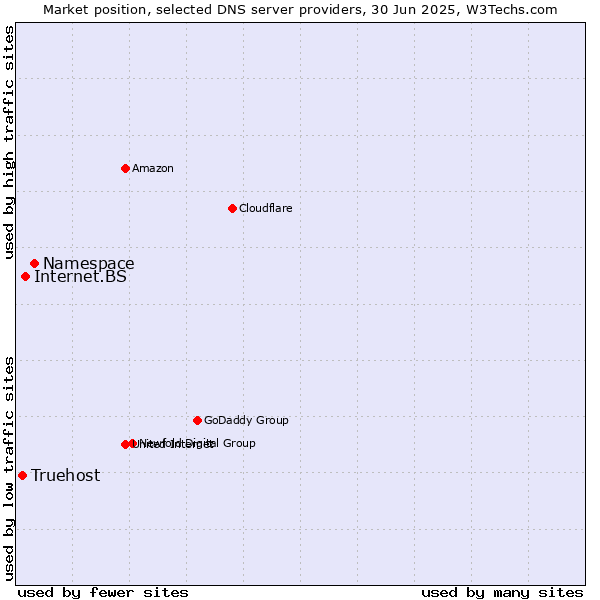 Market position of Namespace vs. Internet.BS vs. Truehost