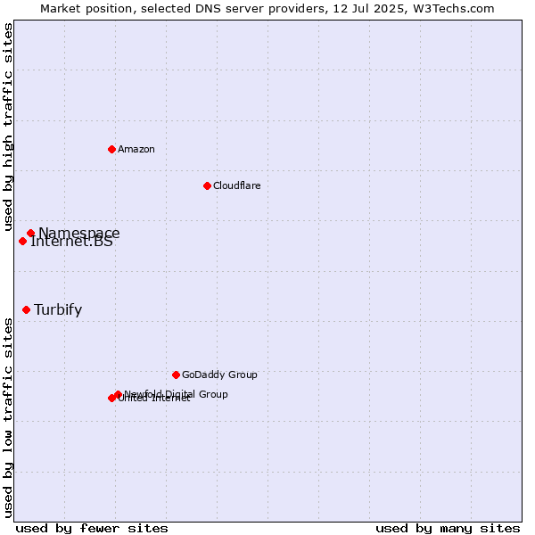Market position of Namespace vs. Turbify vs. Internet.BS