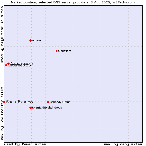 Market position of Namespace vs. Internet.BS vs. Shop-Express