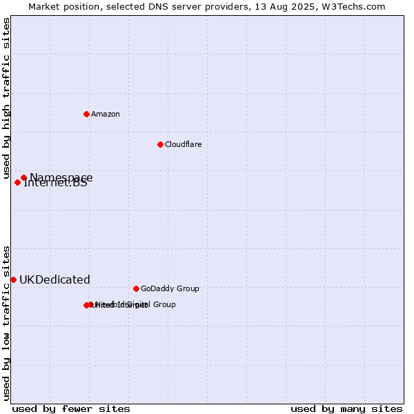 Market position of Namespace vs. Internet.BS vs. UKDedicated