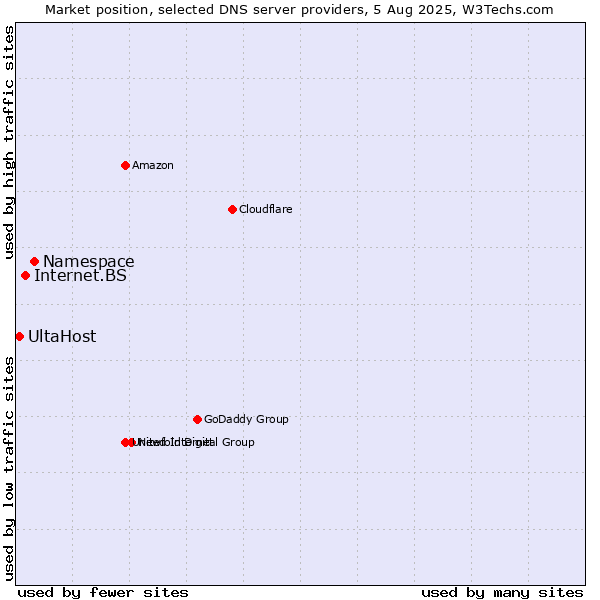 Market position of Namespace vs. Internet.BS vs. UltaHost