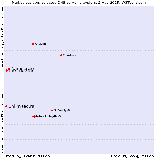 Market position of Namespace vs. Internet.BS vs. Unlimited.rs