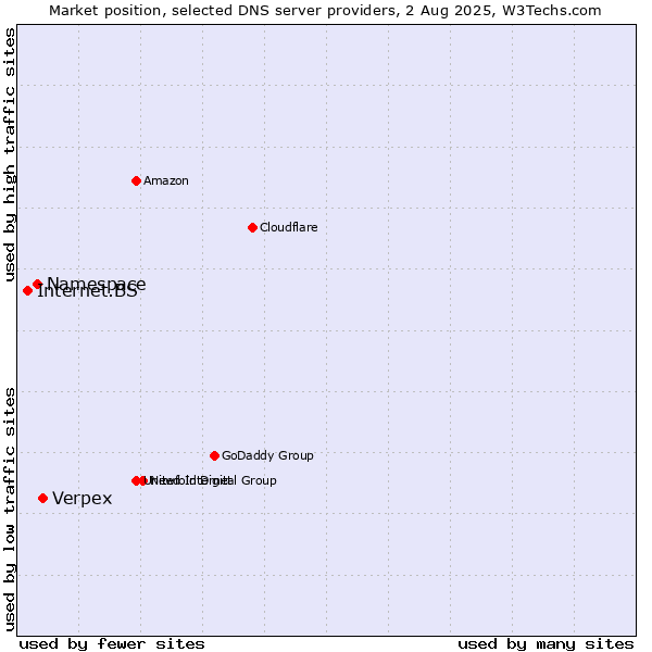 Market position of Verpex vs. Namespace vs. Internet.BS