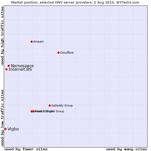 Market position of Namespace vs. Internet.BS vs. Vigbo