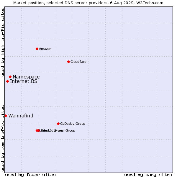 Market position of Namespace vs. Internet.BS vs. Wannafind