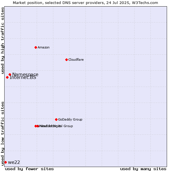 Market position of Namespace vs. Internet.BS vs. we22