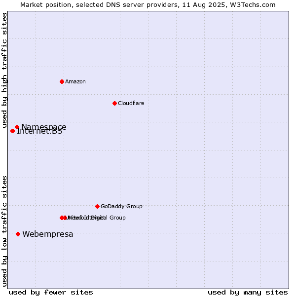 Market position of Webempresa vs. Namespace vs. Internet.BS
