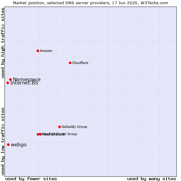 Market position of Namespace vs. webgo vs. Internet.BS