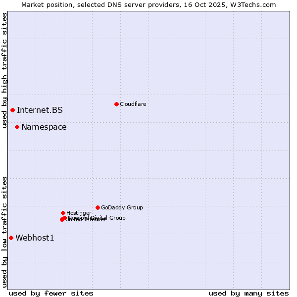 Market position of Namespace vs. Internet.BS vs. Webhost1