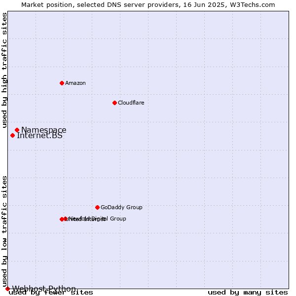 Market position of Namespace vs. Internet.BS vs. Webhost Python