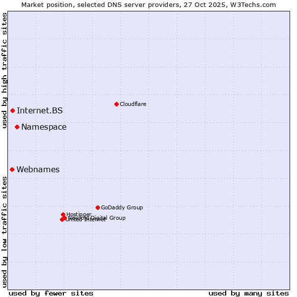 Market position of Namespace vs. Internet.BS vs. Webnames