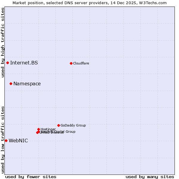 Market position of Namespace vs. Internet.BS vs. WebNIC