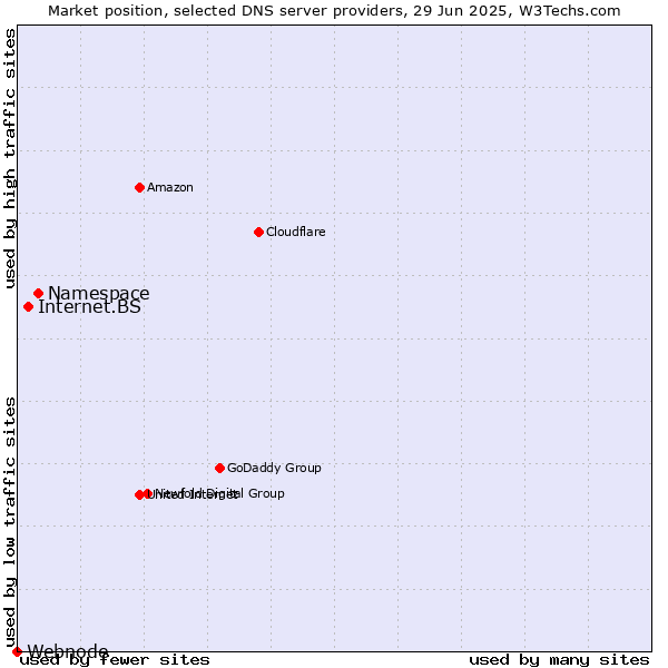 Market position of Namespace vs. Internet.BS vs. Webnode