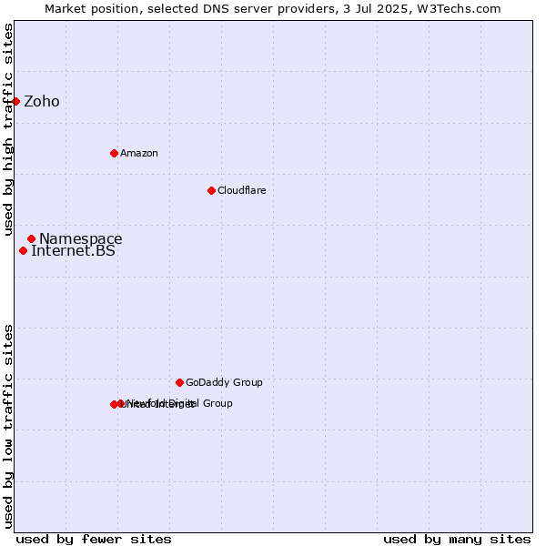 Market position of Namespace vs. Internet.BS vs. Zoho