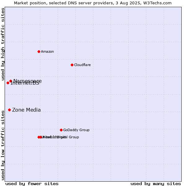 Market position of Namespace vs. Zone Media vs. Internet.BS