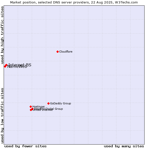 Market position of Internet.BS vs. NameWeb