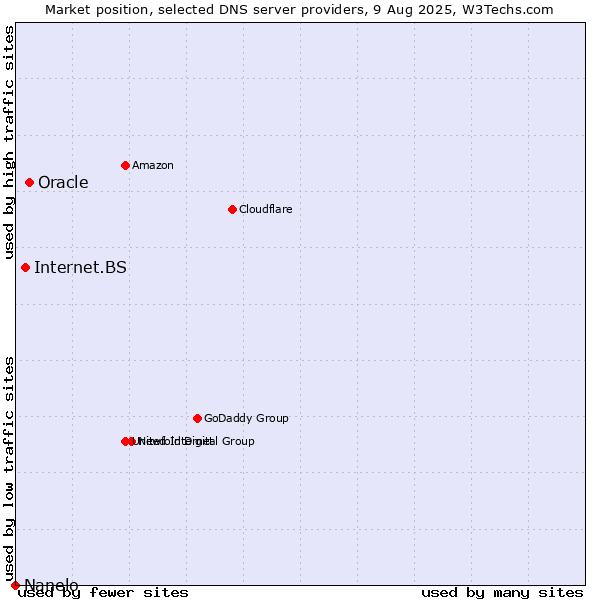 Market position of Oracle vs. Internet.BS vs. Nanelo