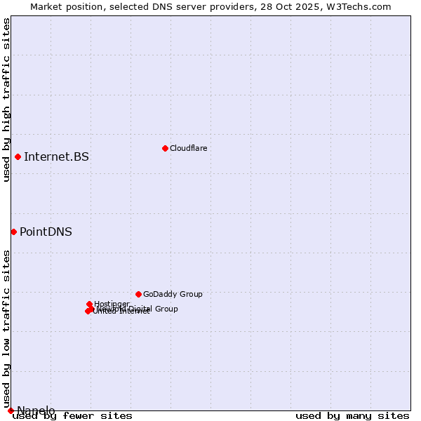 Market position of Internet.BS vs. PointDNS vs. Nanelo