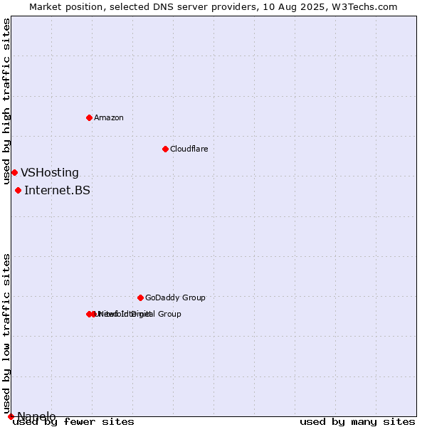Market position of Internet.BS vs. VSHosting vs. Nanelo